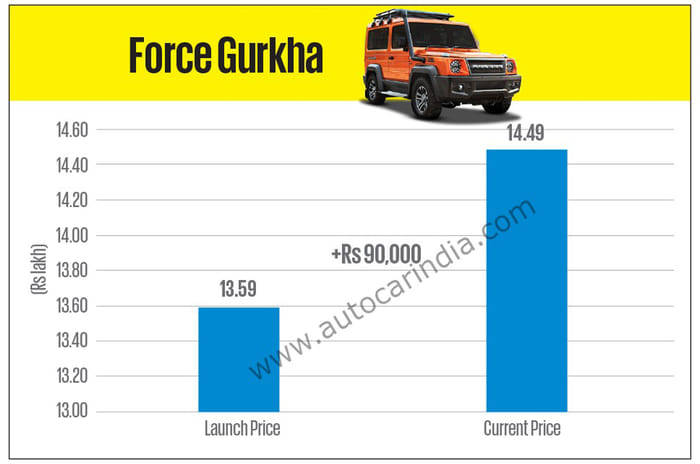 The biggest car price hikes last year